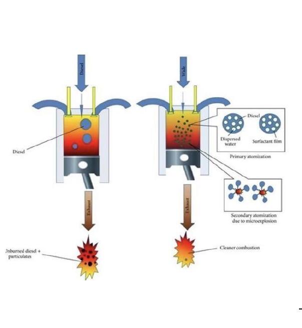 Technical diagram showing Decarbonox-supported atomization and cleaner combustion.